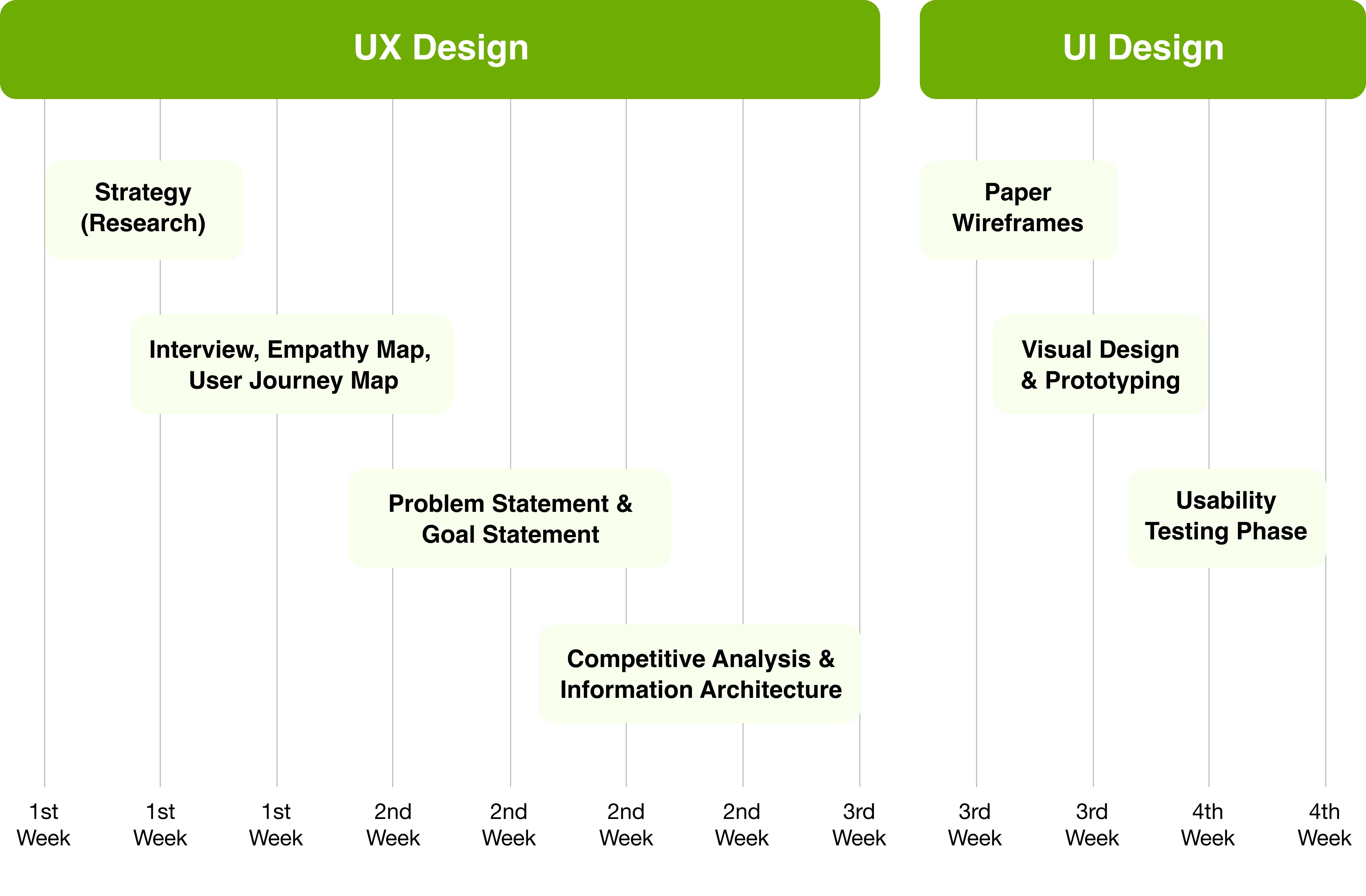 UX Design Timeline